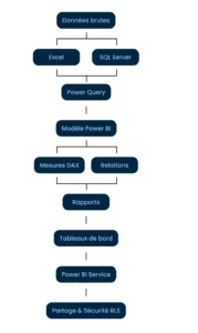 Diagramme de flux montrant le chemin des données: données brutes vers Excel et SQL Server, puis Power Query, modèle Power BI, rapports et tableaux de bord, Power BI Service, partage et sécurité RLS.