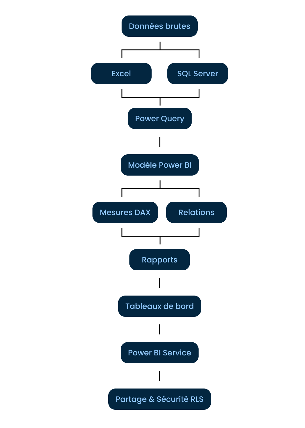 Diagramme de flux montrant le chemin des données: données brutes vers Excel et SQL Server, puis Power Query, modèle Power BI, rapports et tableaux de bord, Power BI Service, partage et sécurité RLS.