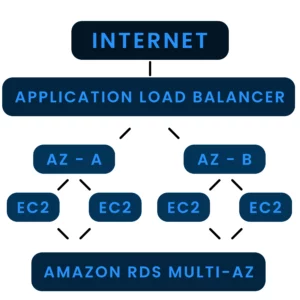 Diagram of an Internet-connected app using an Application Load Balancer to route traffic to EC2 instances across two Availability Zones (AZ-A and AZ-B), with Amazon RDS Multi-AZ backend.