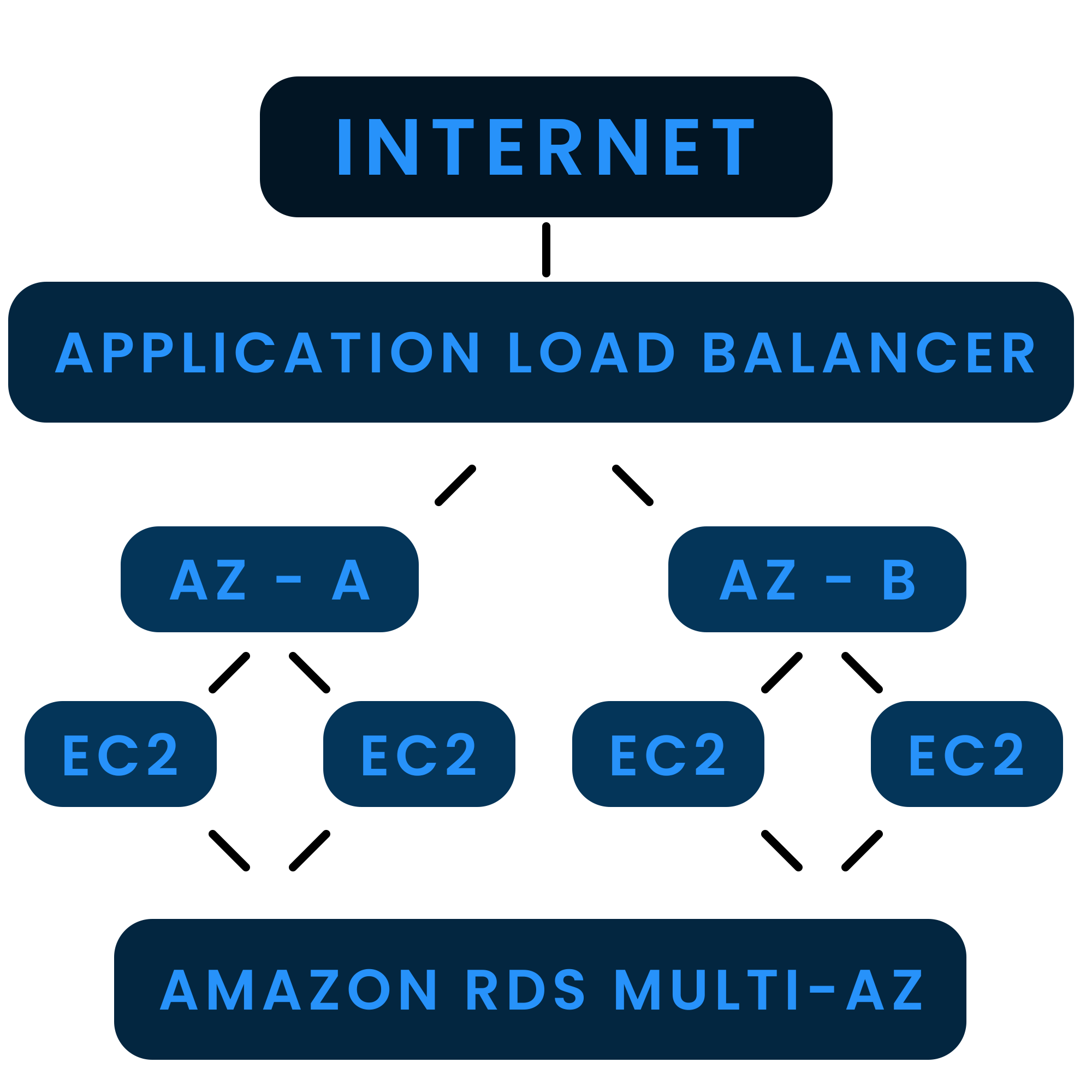 architecture_exemple copie | Formation Power Bi, AWS, Excel, VBA, Linux, Quickbook, InDesign Diagram of an Internet-connected app using an Application Load Balancer to route traffic to EC2 instances across two Availability Zones (AZ-A and AZ-B), with Amazon RDS Multi-AZ backend.