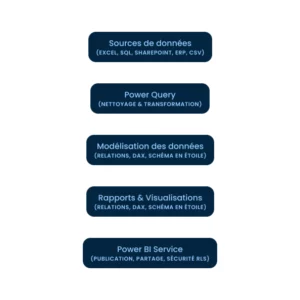 Boutons bleus empilés listant les modules Power BI: Sources de données, Power Query, Modélisation des données, Rapports & Visualisations, Power BI Service (à lire de haut en bas).