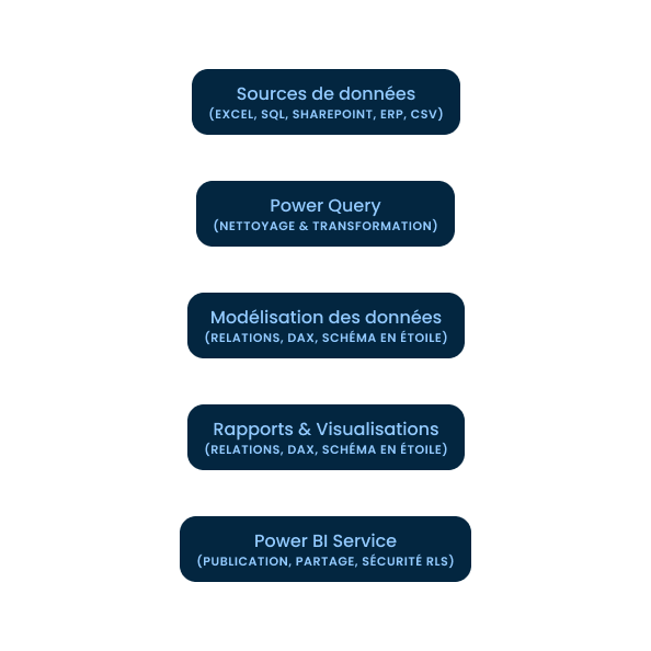 Boutons bleus empilés listant les modules Power BI: Sources de données, Power Query, Modélisation des données, Rapports & Visualisations, Power BI Service (à lire de haut en bas).