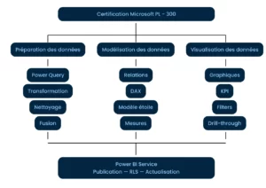 Diagramme hiérarchique en français montrant Certification Microsoft PL-300 avec trois sections : Préparation des données, Modélisation des données et Visualisation des données, menant au Power BI Service.