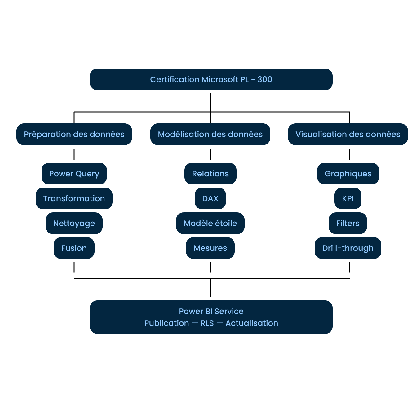 Diagramme hiérarchique en français montrant Certification Microsoft PL-300 avec trois sections : Préparation des données, Modélisation des données et Visualisation des données, menant au Power BI Service.