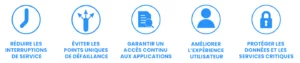 Icône ronde bleue montrant une horloge ; réduction des interruptions de service pour l’utilisateur. Statique et informatif, souligne le bénéfice.