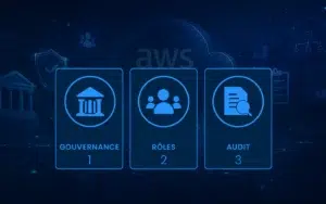 Three blue tiles labeled Gouvernance 1, Rôles 2, Audit 3 with icons: government building, group of people, and document with magnifier, against a dark AWS-themed background.