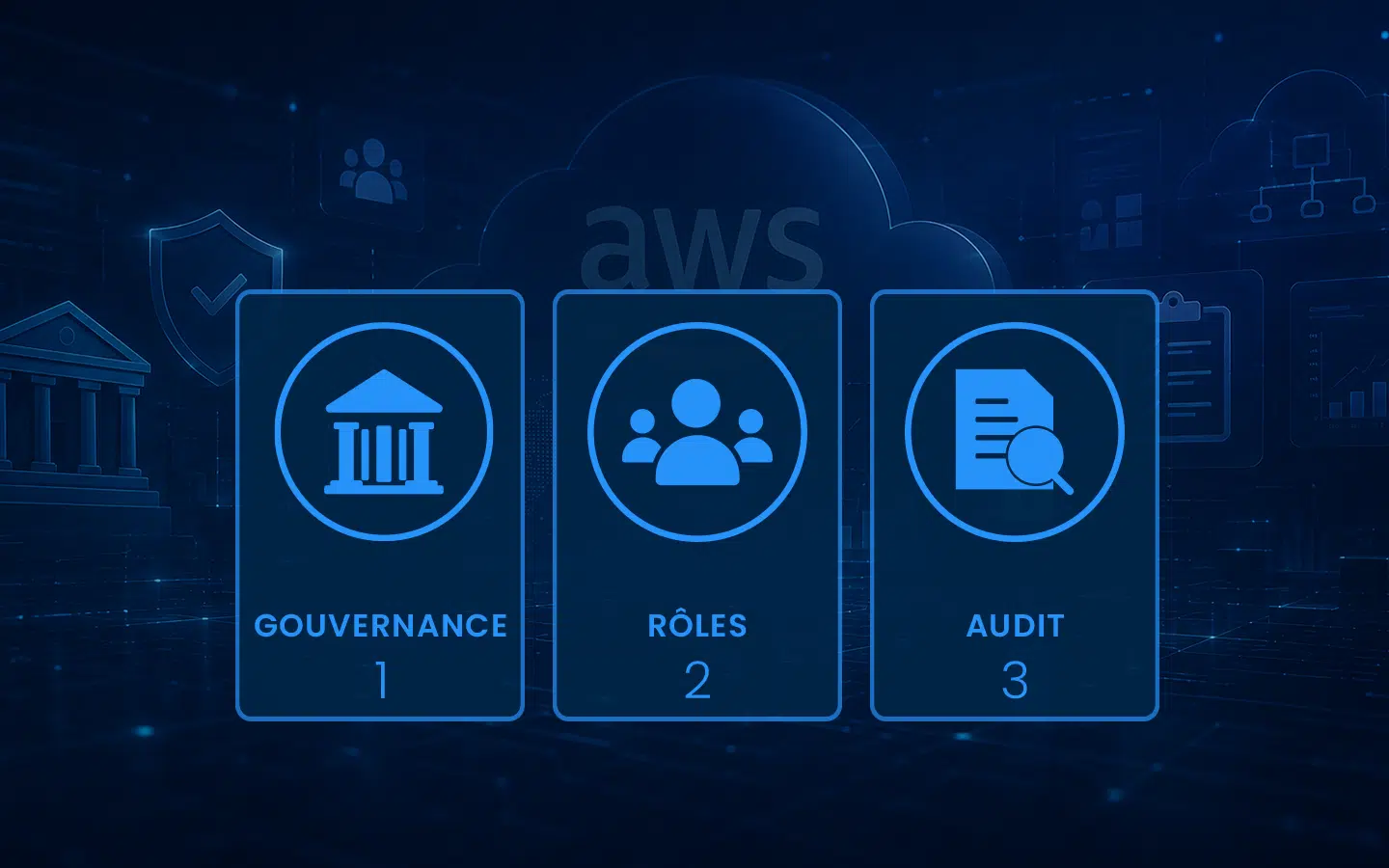 Three blue tiles labeled Gouvernance 1, Rôles 2, Audit 3 with icons: government building, group of people, and document with magnifier, against a dark AWS-themed background.