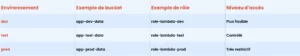 Table showing environment access: dev, test, prod with bucket names, IAM roles, and access levels (Plus flexible; Contrôlé; Très restrictif). Example rows: dev — app-dev-data, role-lambda-dev; test — app-test-data, role-lambda-test; prod — app-prod-data, role-lambda-prod.