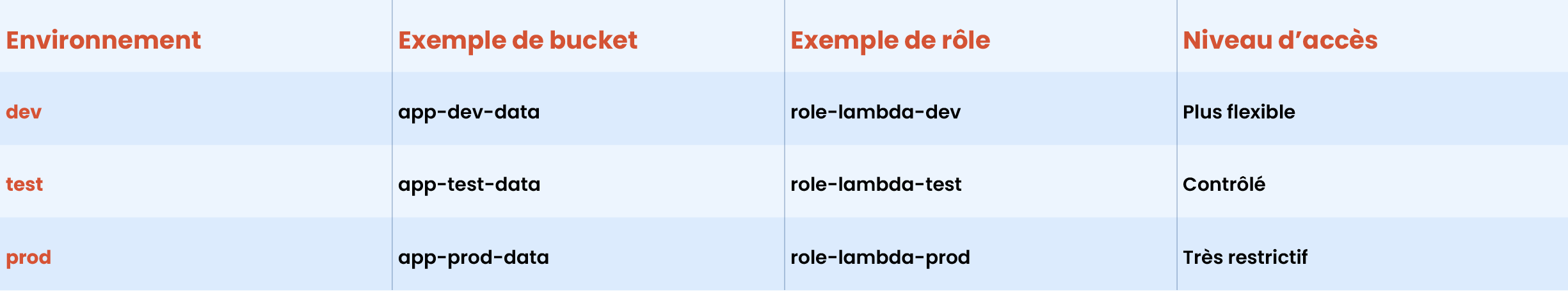 Table showing environment access: dev, test, prod with bucket names, IAM roles, and access levels (Plus flexible; Contrôlé; Très restrictif). Example rows: dev — app-dev-data, role-lambda-dev; test — app-test-data, role-lambda-test; prod — app-prod-data, role-lambda-prod.