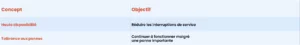 Tableau en deux colonnes: Concept (gauche) et Objectif (droite) avec les paires Haute disponibilité → Réduire les interruptions et Tolérance aux pannes → Continuer à fonctionner.