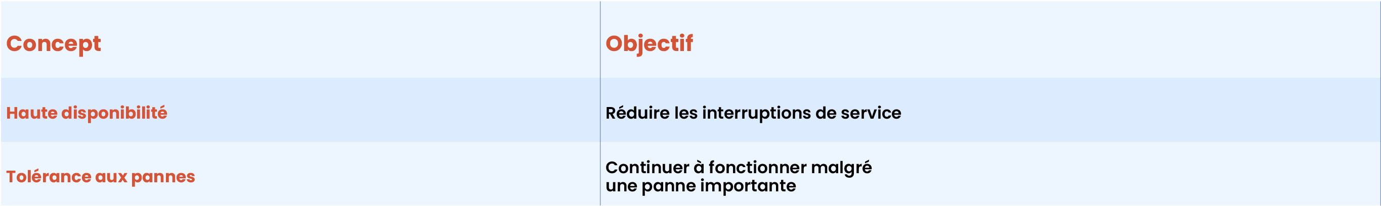 table-Haute_disponibilite_tolérance | Formation Power Bi, AWS, Excel, VBA, Linux, Quickbook, InDesign Tableau en deux colonnes: Concept (gauche) et Objectif (droite) avec les paires Haute disponibilité → Réduire les interruptions et Tolérance aux pannes → Continuer à fonctionner.