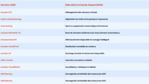 Table listing AWS services and their high-availability roles (EC2, ELB, Route 53, S3, etc.).