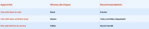 Tableau en français présentant le niveau de risque et les recommandations pour les clés AWS et IAM, avec les colonnes Approche, Niveau de risque et Recommandation et des lignes sur les clés AWS dans le code, dans un fichier local et le rôle IAM associe au service.