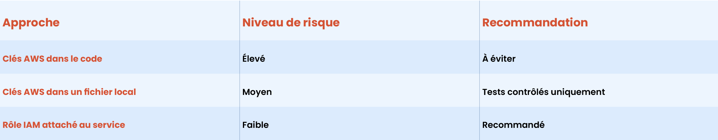 Tableau en français présentant le niveau de risque et les recommandations pour les clés AWS et IAM, avec les colonnes Approche, Niveau de risque et Recommandation et des lignes sur les clés AWS dans le code, dans un fichier local et le rôle IAM associe au service.
